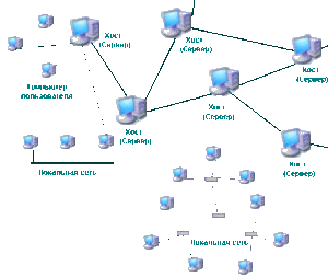 Структура интернета